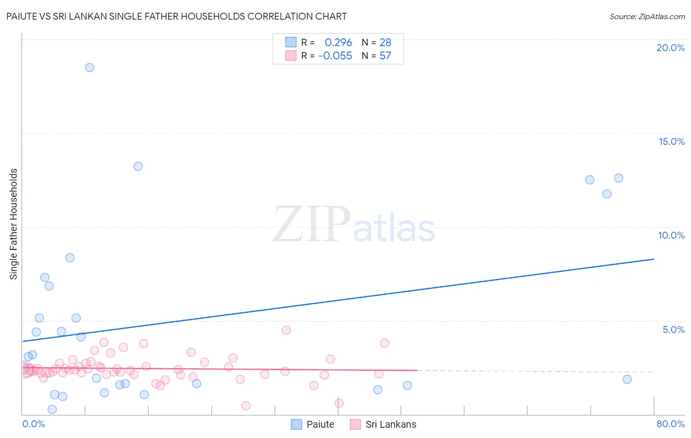 Paiute vs Sri Lankan Single Father Households