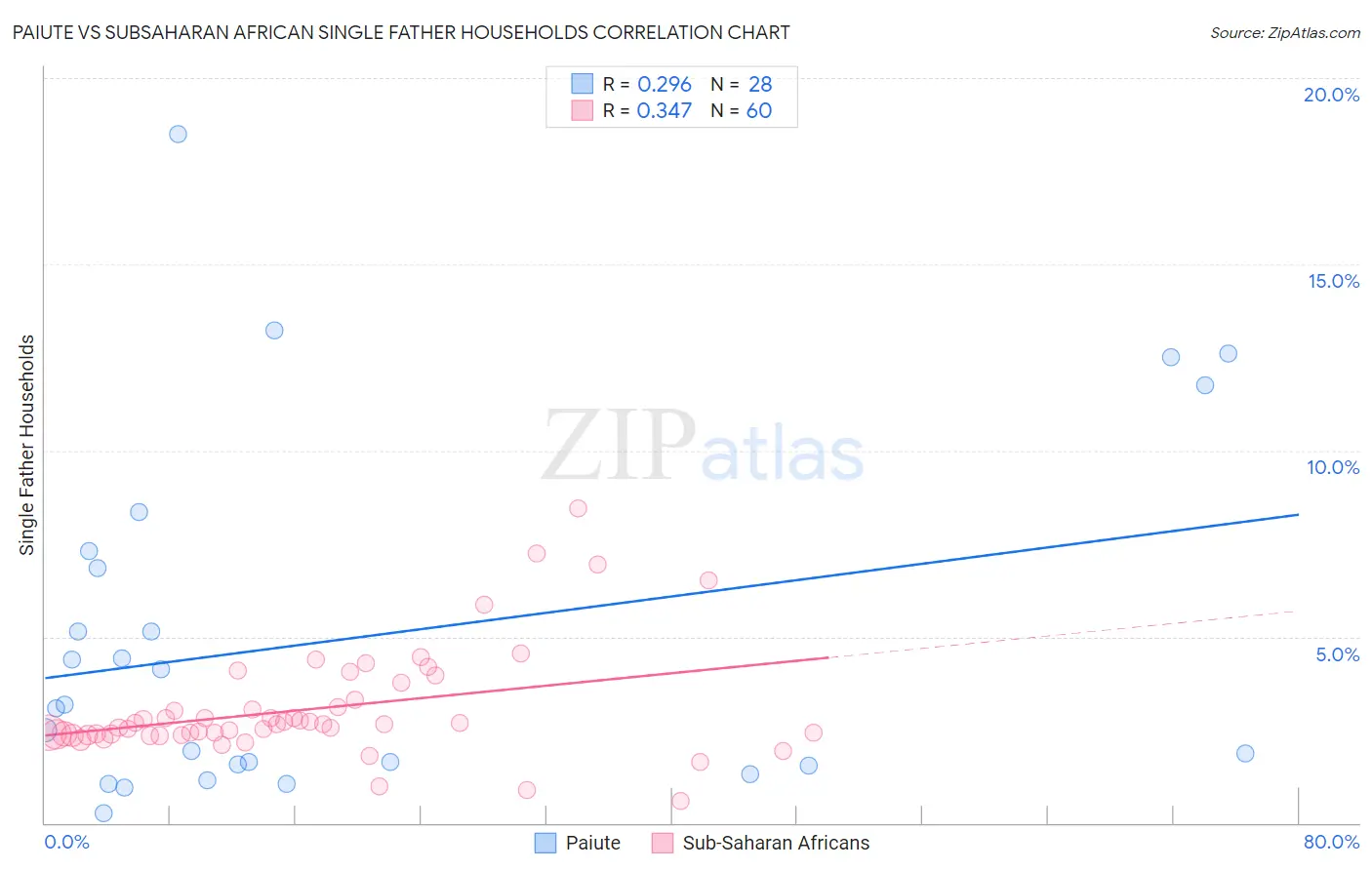 Paiute vs Subsaharan African Single Father Households