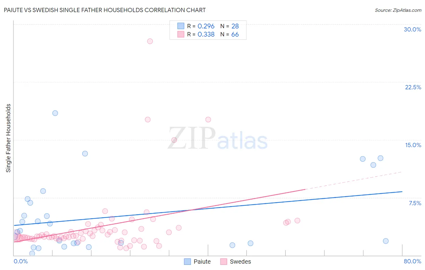 Paiute vs Swedish Single Father Households