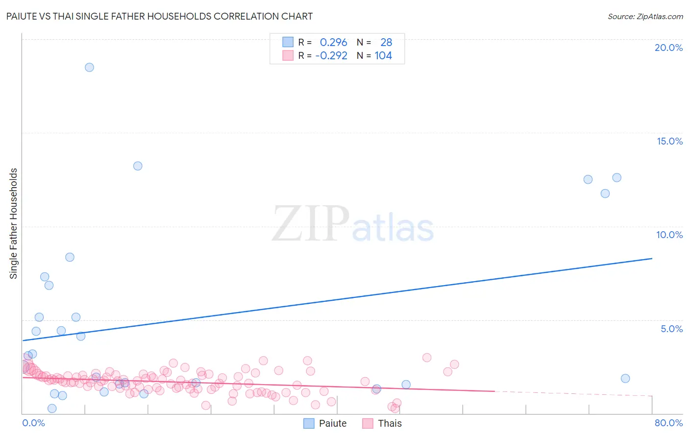 Paiute vs Thai Single Father Households