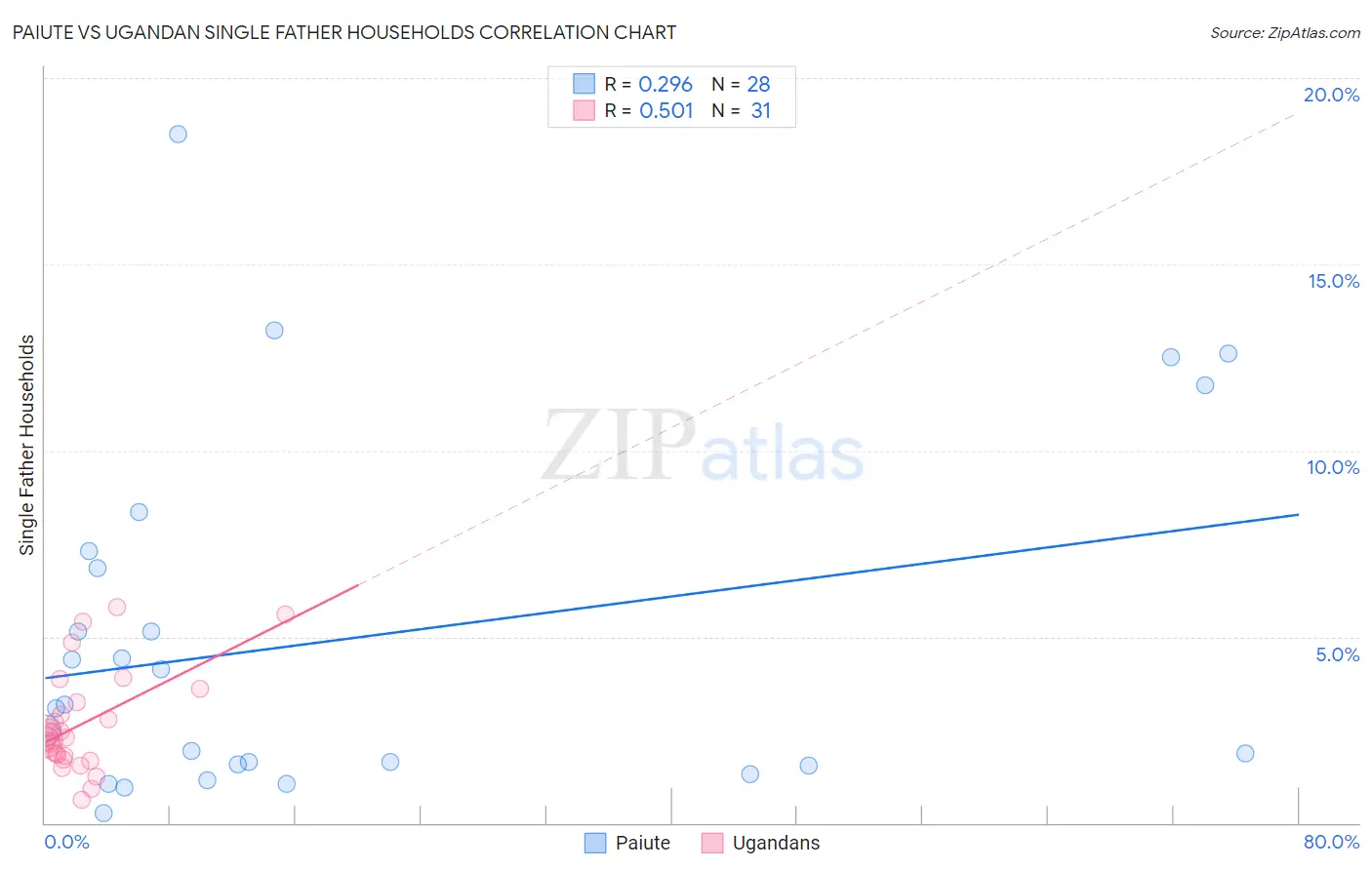 Paiute vs Ugandan Single Father Households