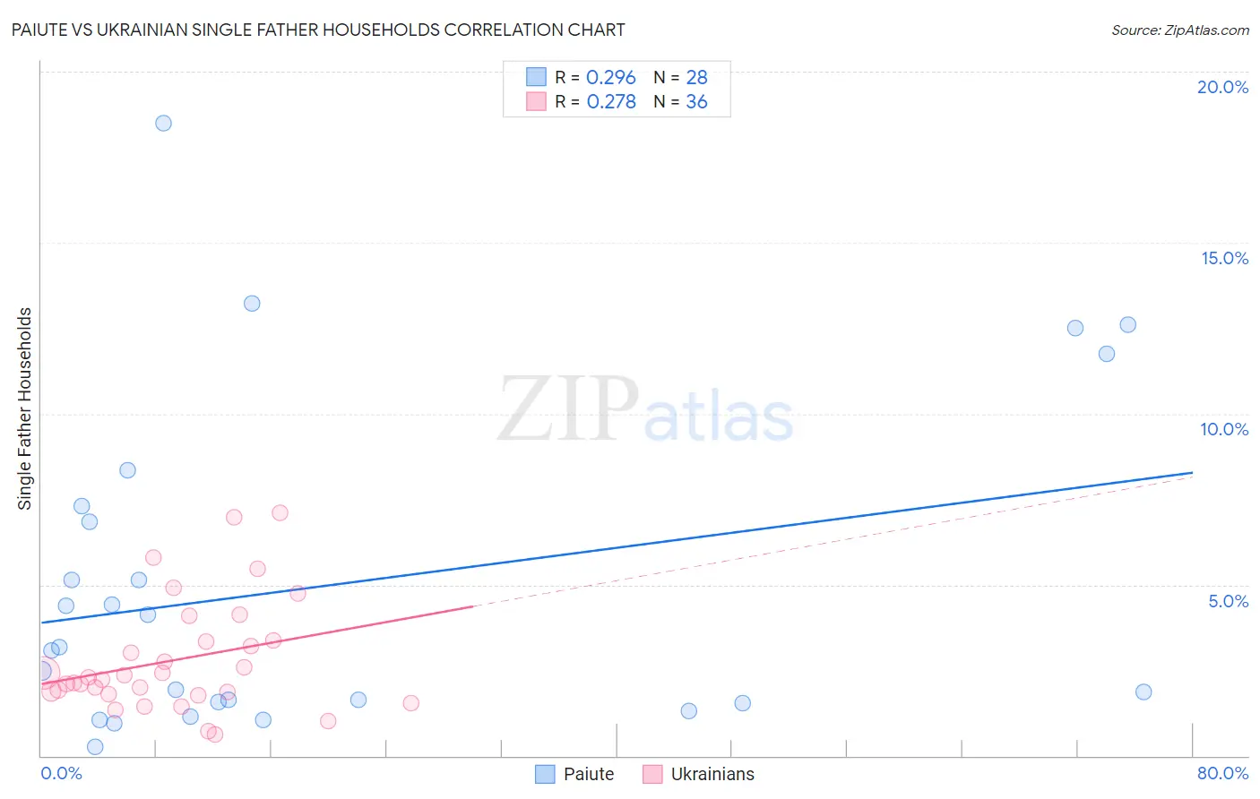 Paiute vs Ukrainian Single Father Households
