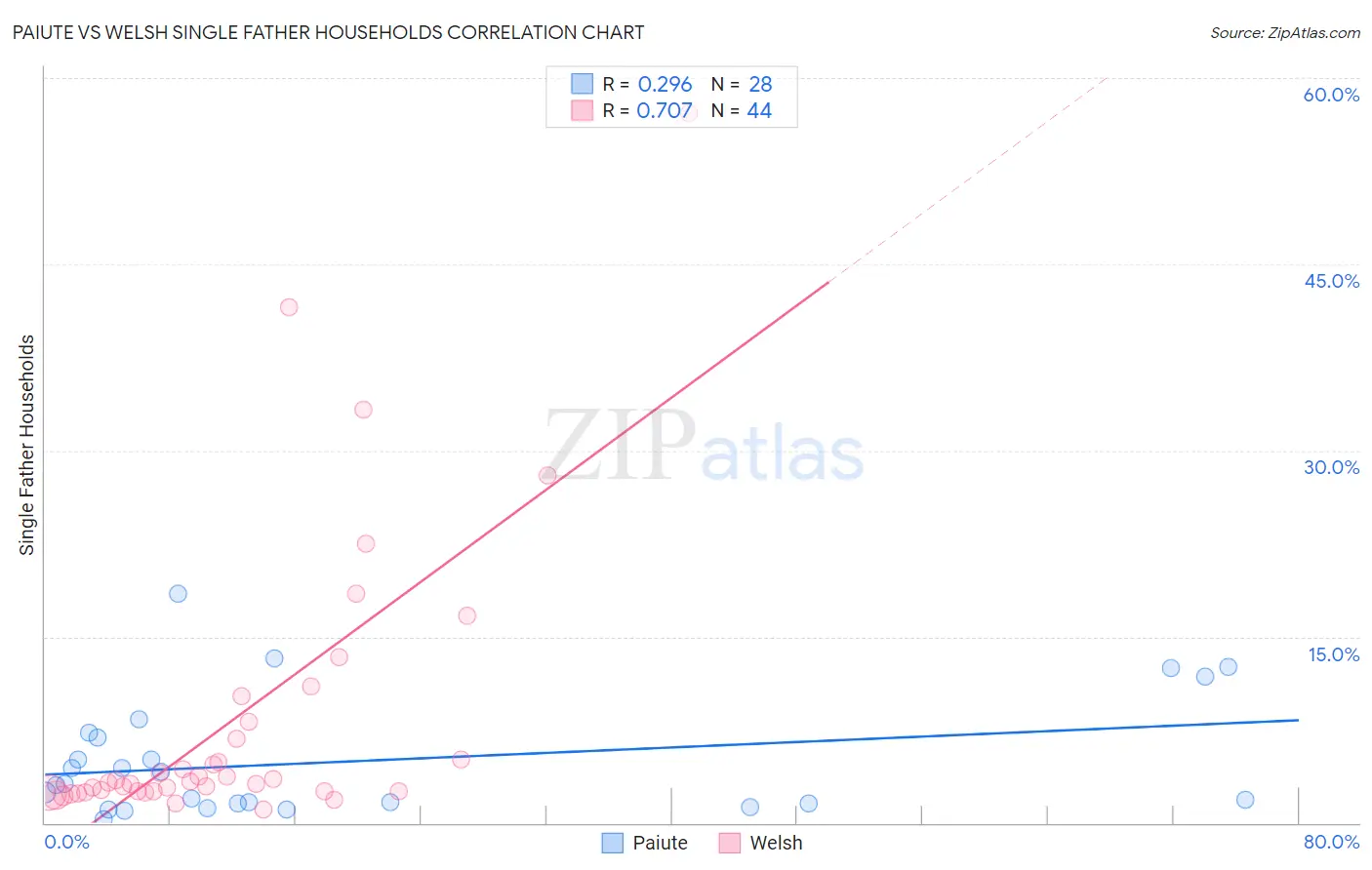 Paiute vs Welsh Single Father Households