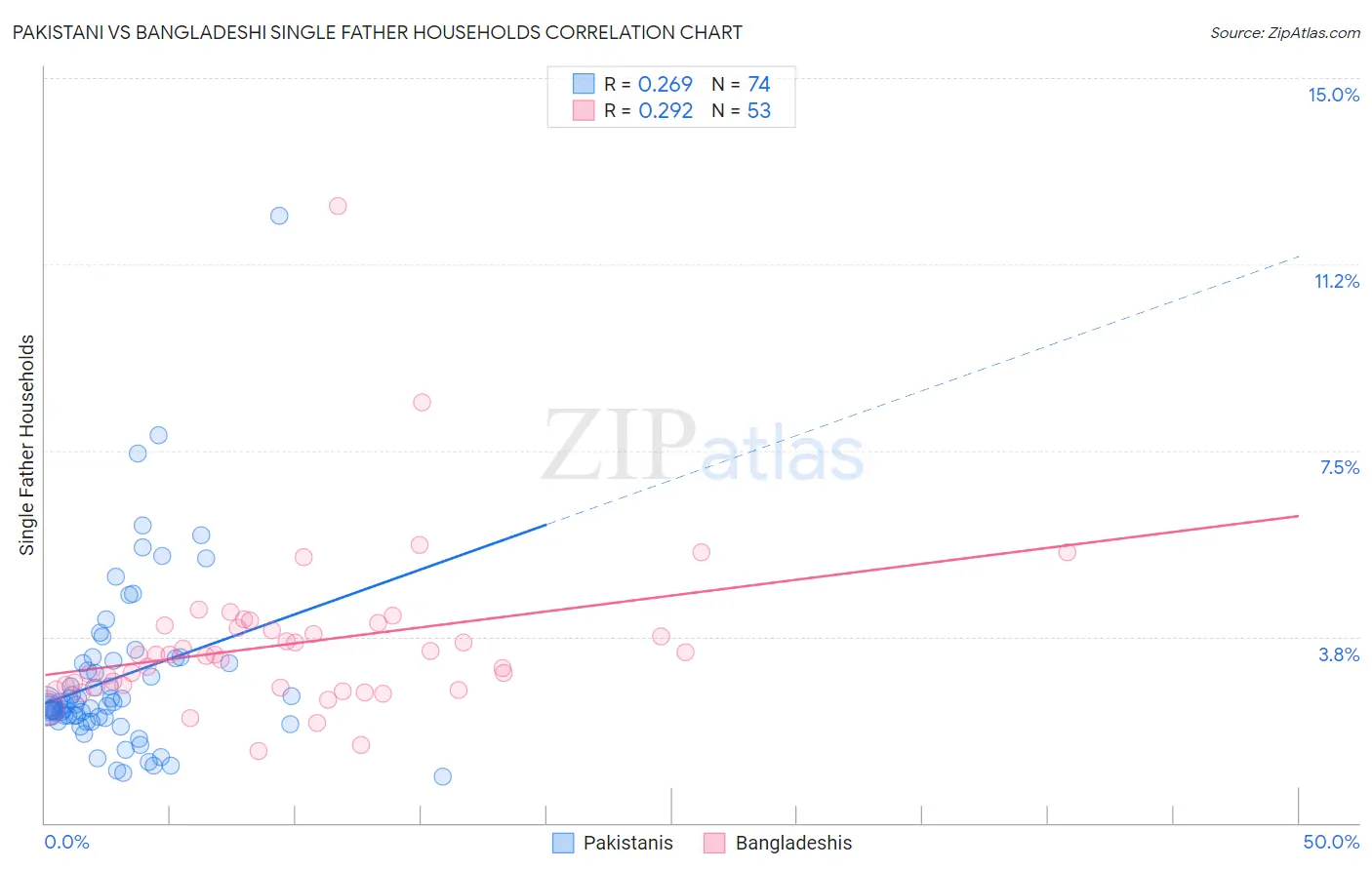 Pakistani vs Bangladeshi Single Father Households