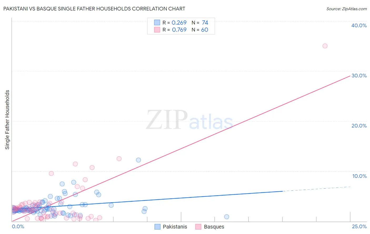 Pakistani vs Basque Single Father Households