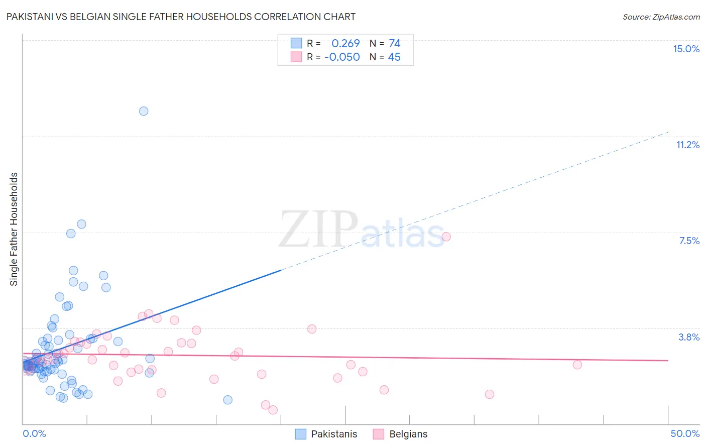 Pakistani vs Belgian Single Father Households