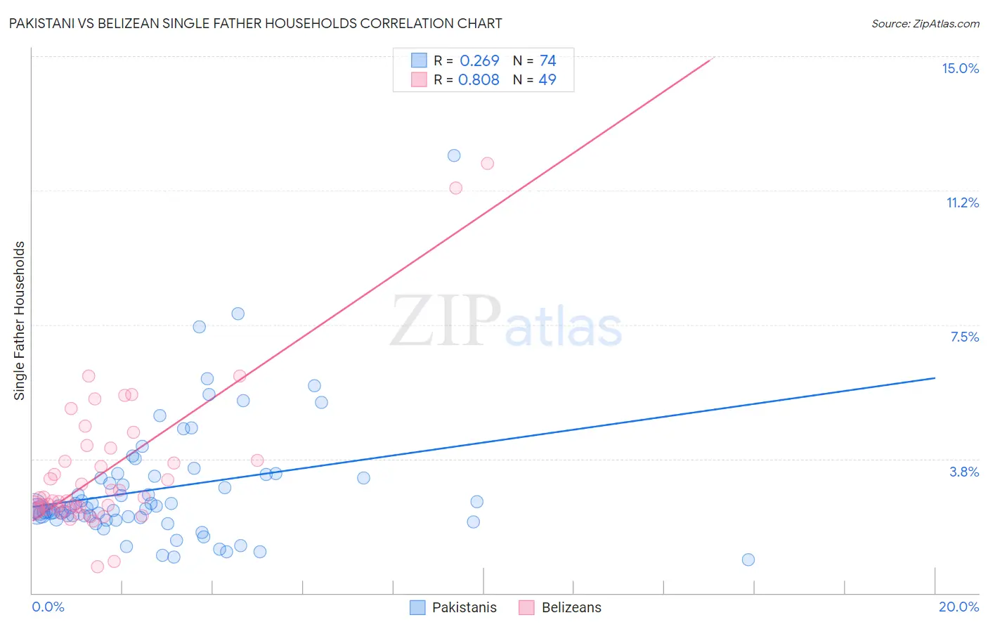 Pakistani vs Belizean Single Father Households