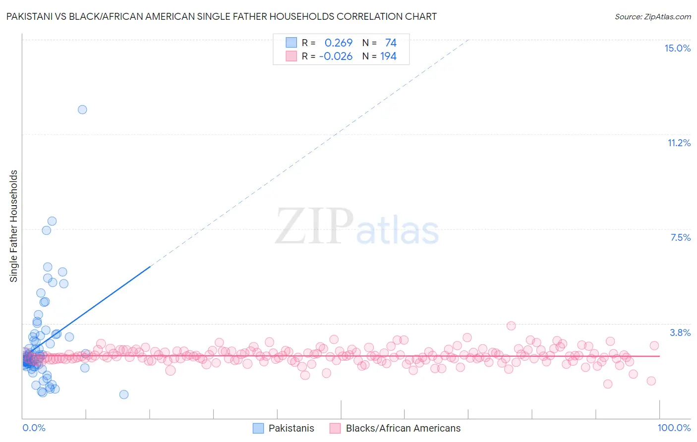 Pakistani vs Black/African American Single Father Households