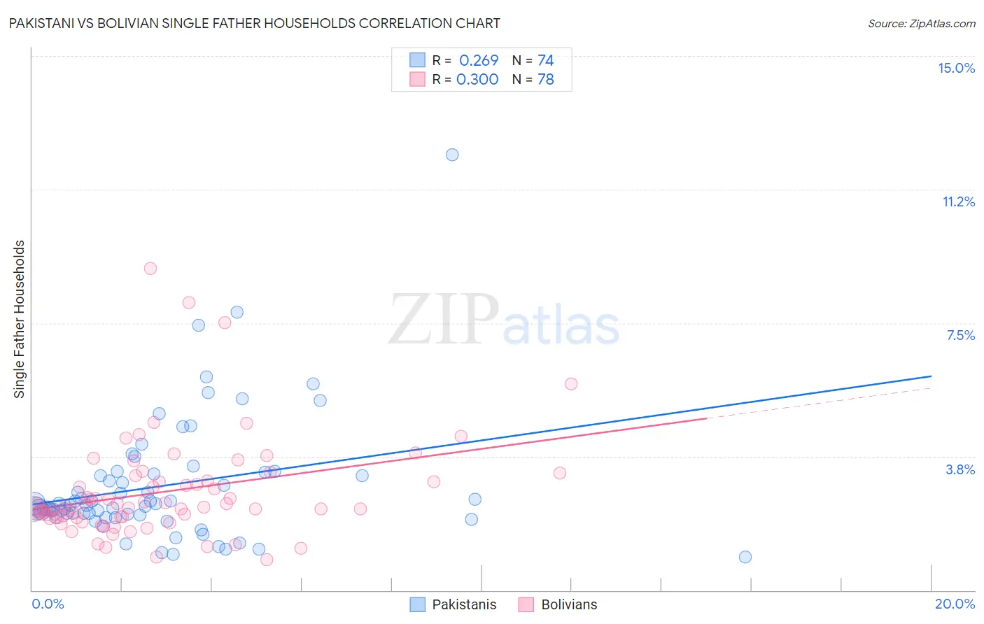 Pakistani vs Bolivian Single Father Households
