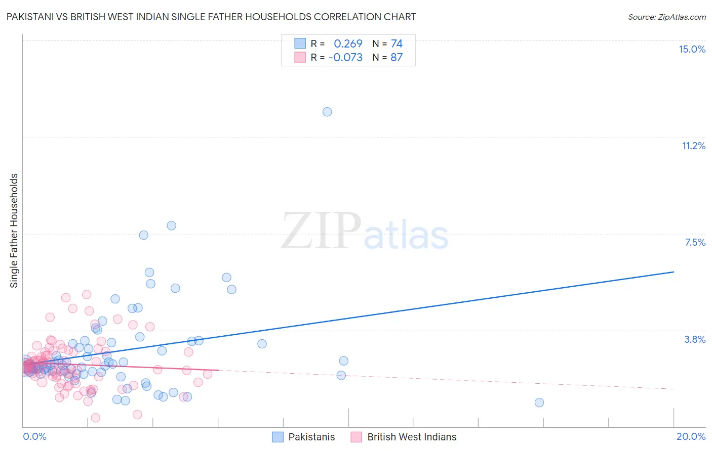 Pakistani vs British West Indian Single Father Households
