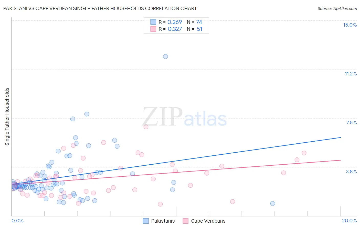 Pakistani vs Cape Verdean Single Father Households