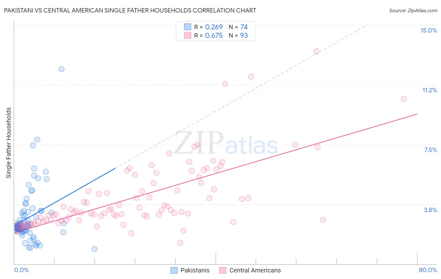 Pakistani vs Central American Single Father Households