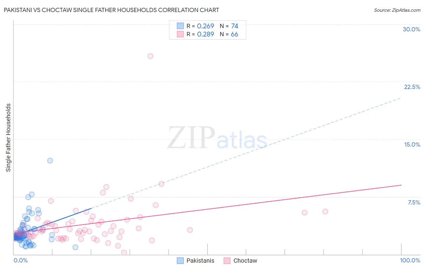 Pakistani vs Choctaw Single Father Households