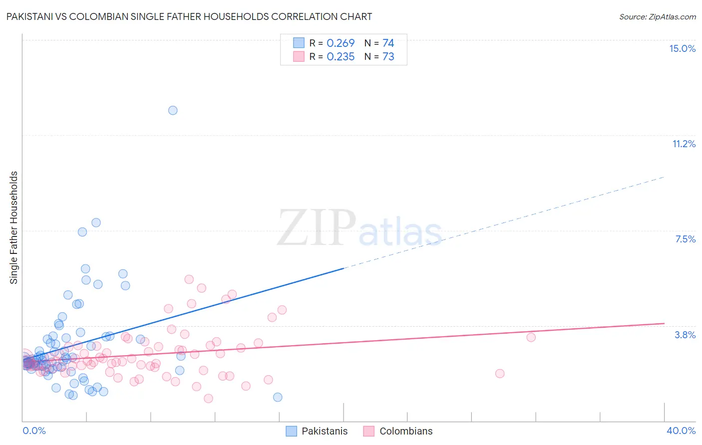 Pakistani vs Colombian Single Father Households