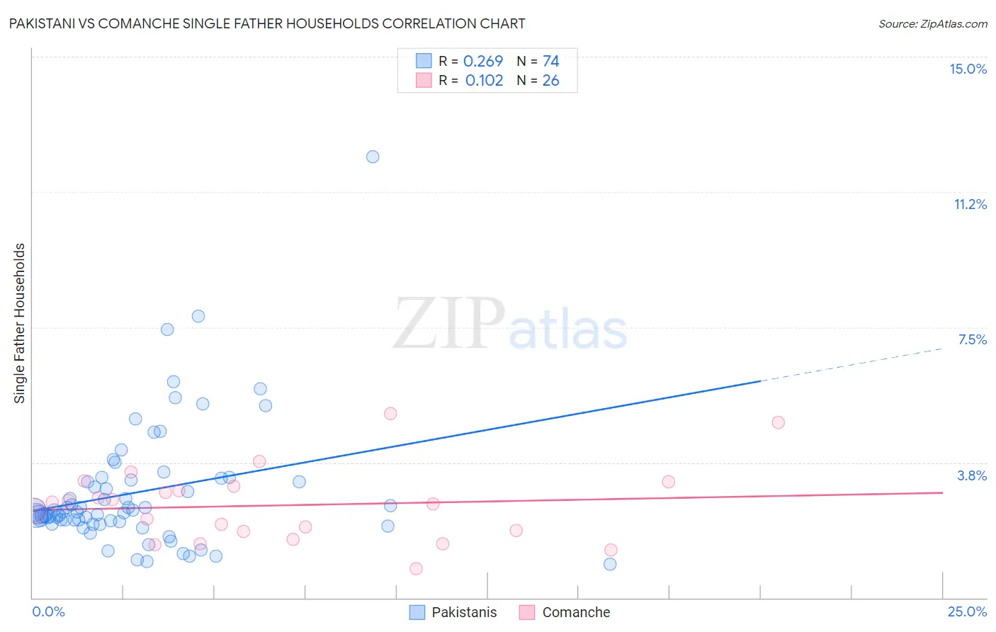 Pakistani vs Comanche Single Father Households