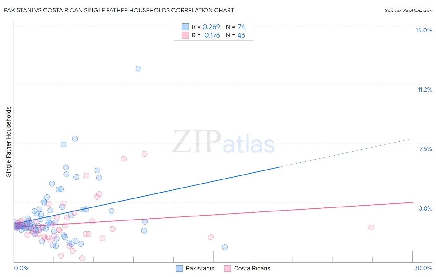 Pakistani vs Costa Rican Single Father Households