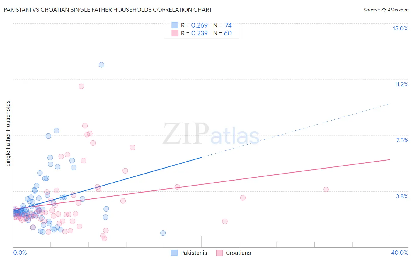 Pakistani vs Croatian Single Father Households