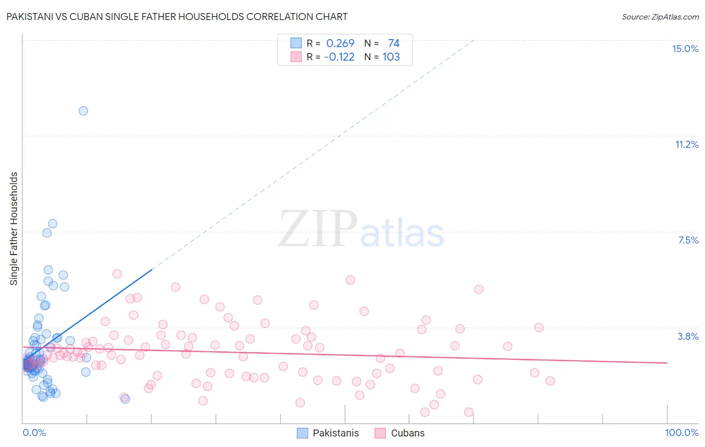 Pakistani vs Cuban Single Father Households