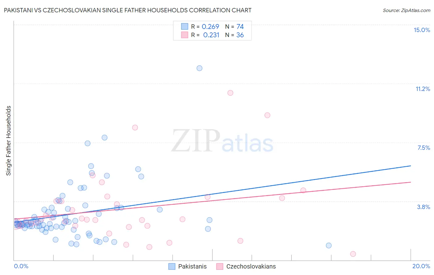 Pakistani vs Czechoslovakian Single Father Households