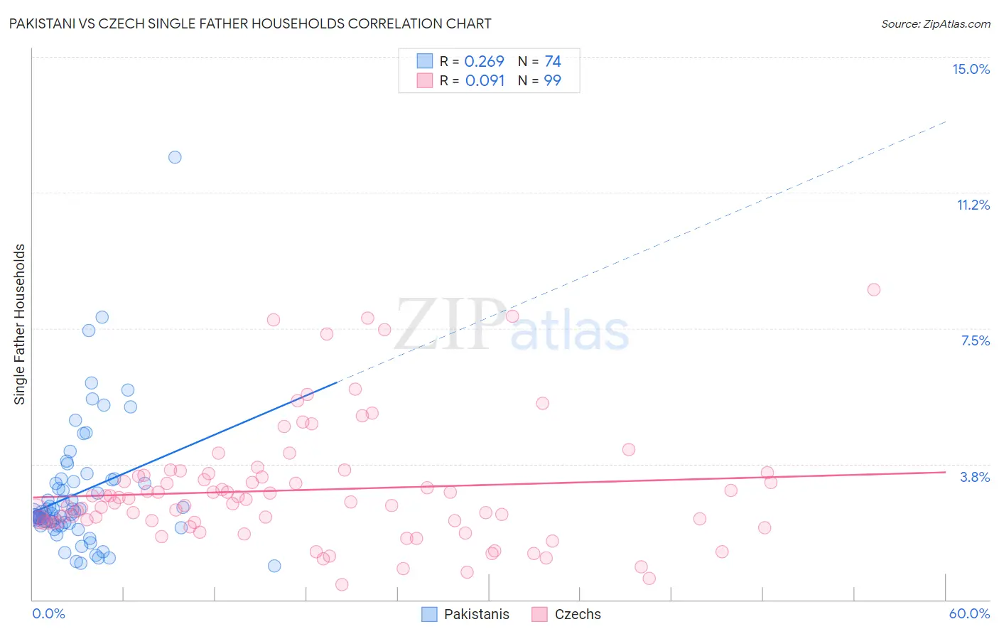 Pakistani vs Czech Single Father Households