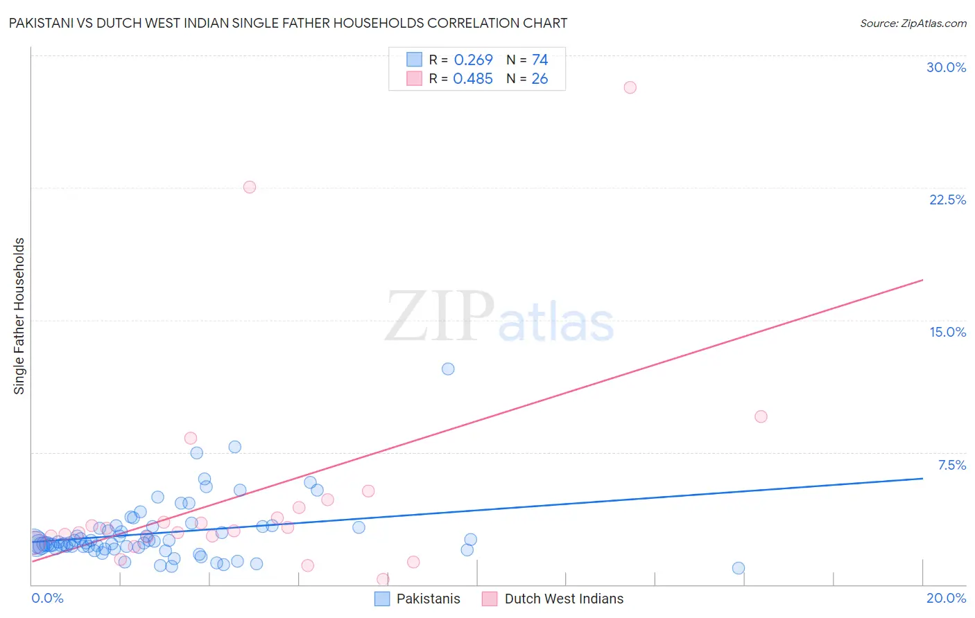 Pakistani vs Dutch West Indian Single Father Households
