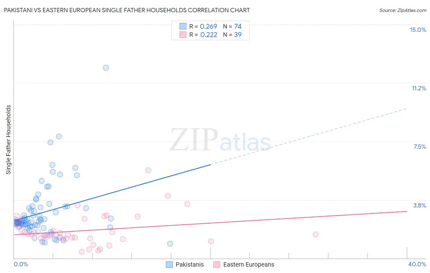 Pakistani vs Eastern European Single Father Households