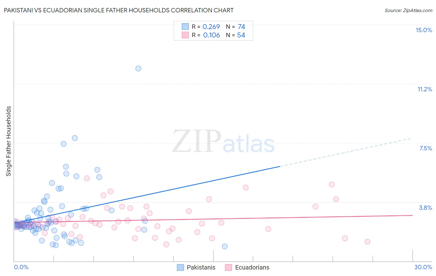 Pakistani vs Ecuadorian Single Father Households