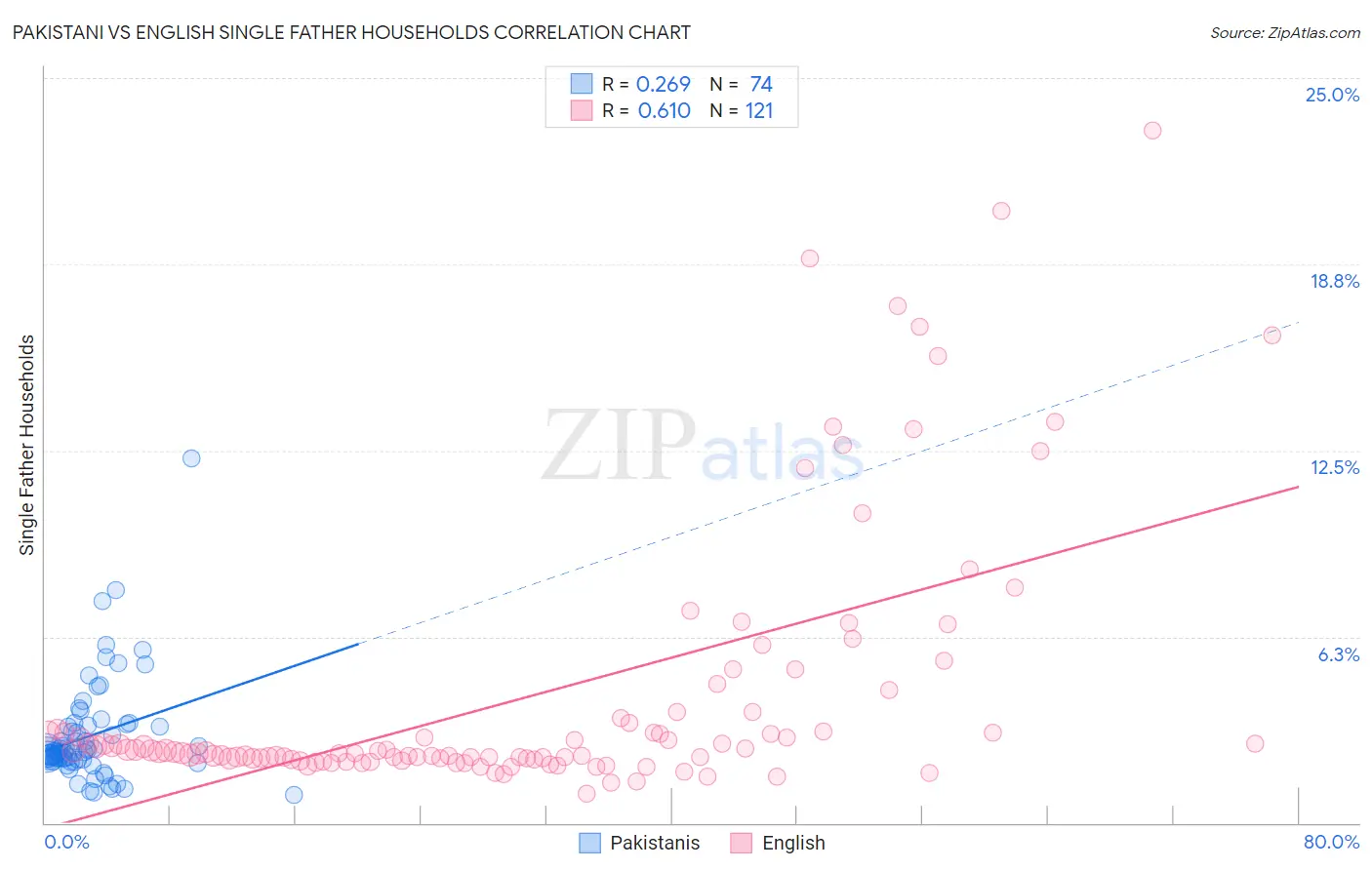 Pakistani vs English Single Father Households