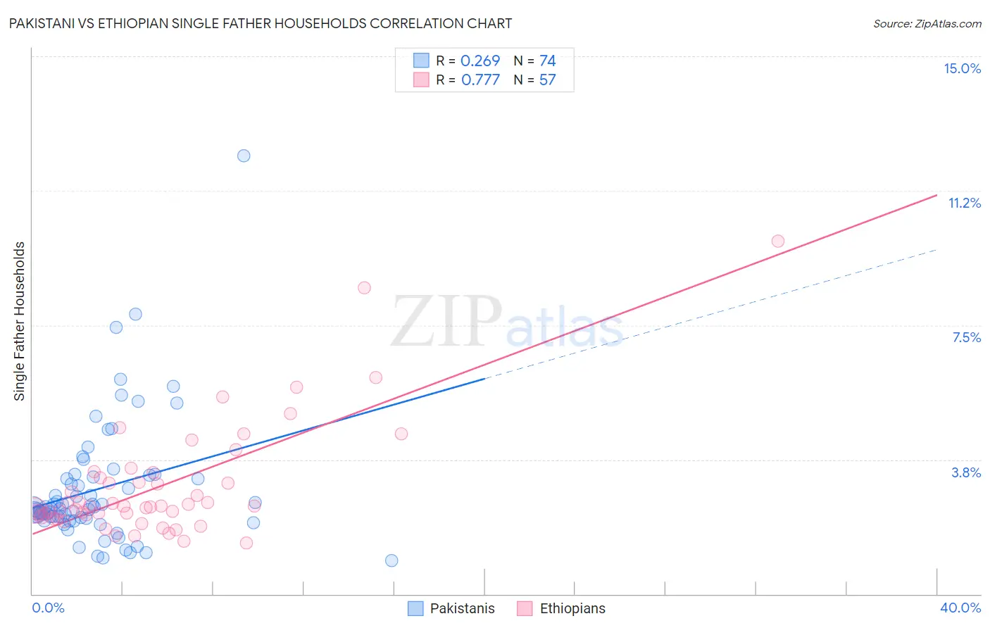 Pakistani vs Ethiopian Single Father Households