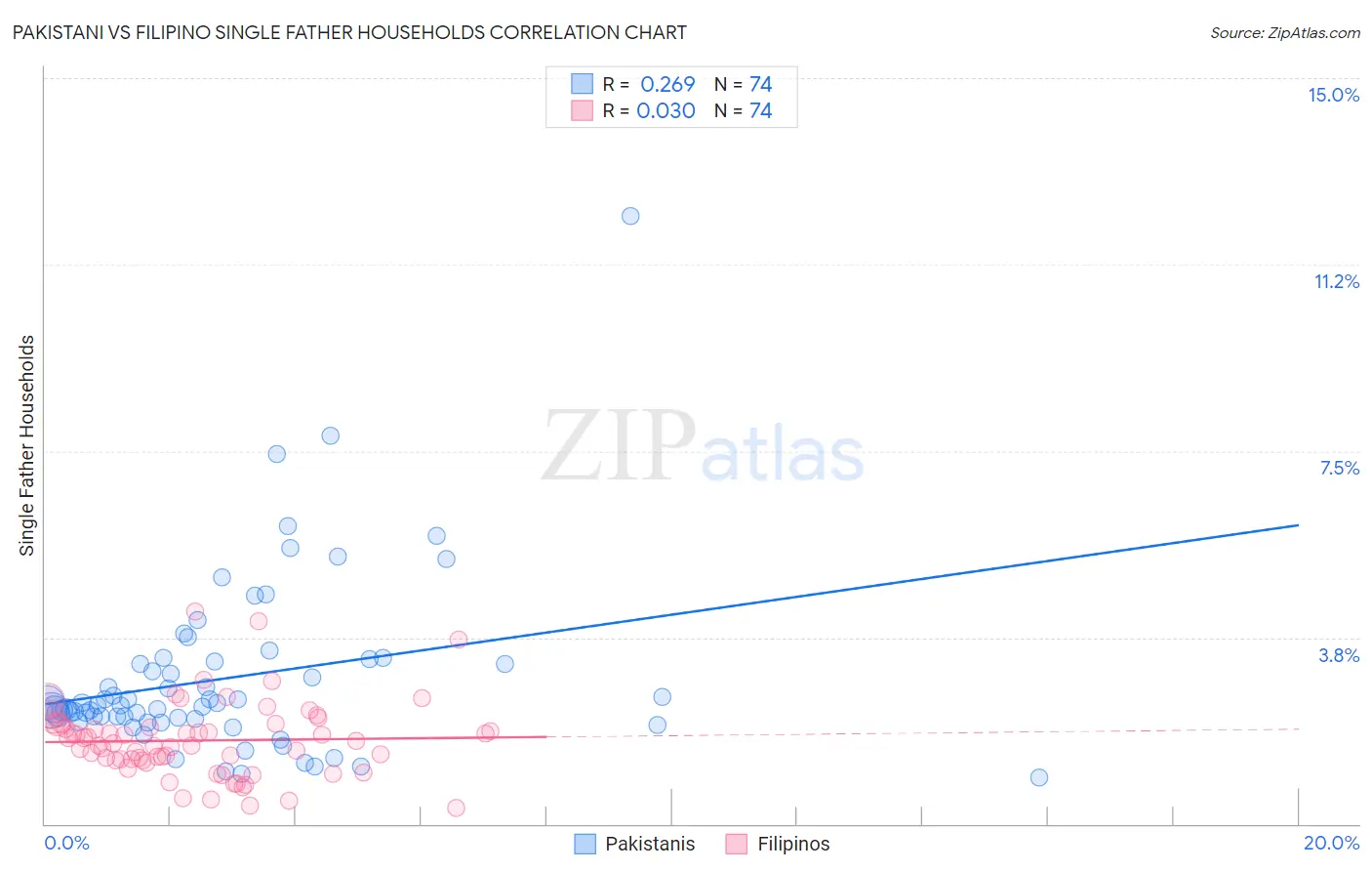 Pakistani vs Filipino Single Father Households
