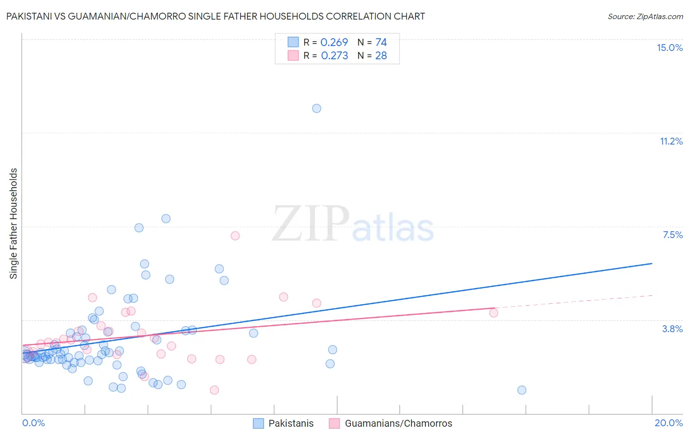 Pakistani vs Guamanian/Chamorro Single Father Households