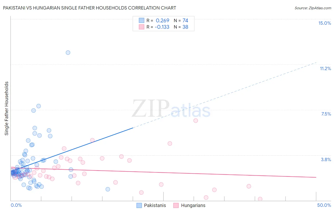 Pakistani vs Hungarian Single Father Households