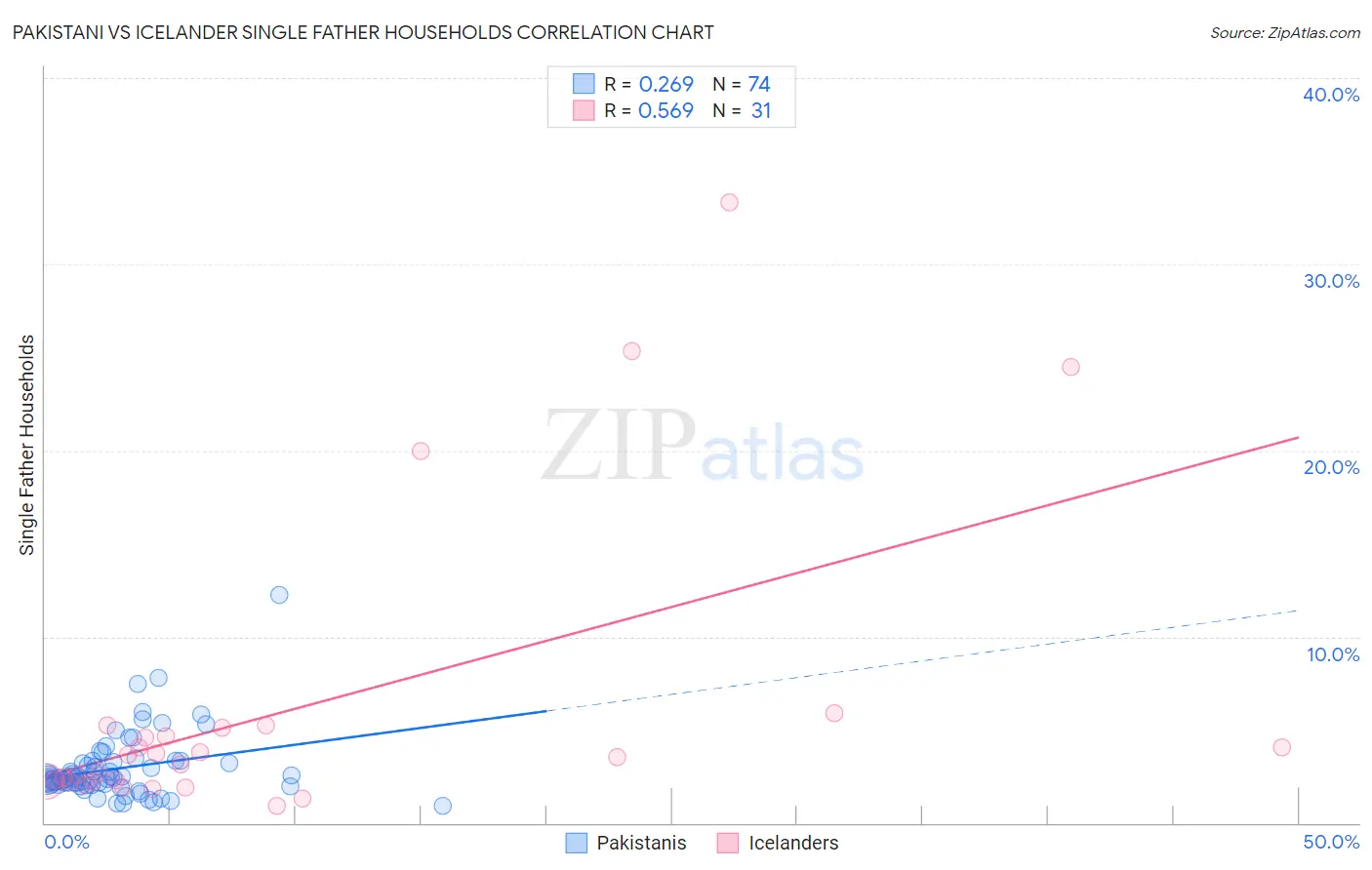 Pakistani vs Icelander Single Father Households