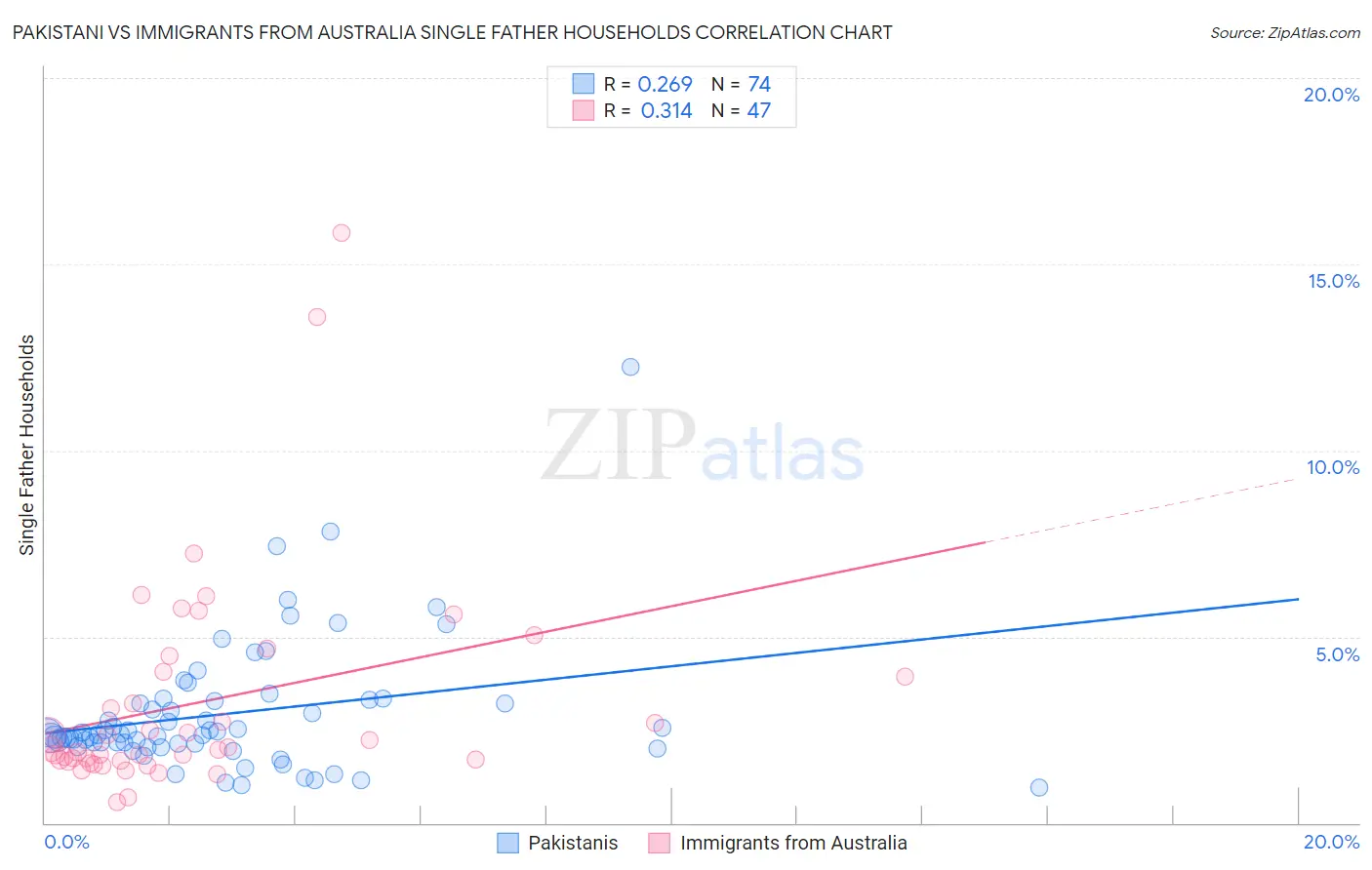 Pakistani vs Immigrants from Australia Single Father Households