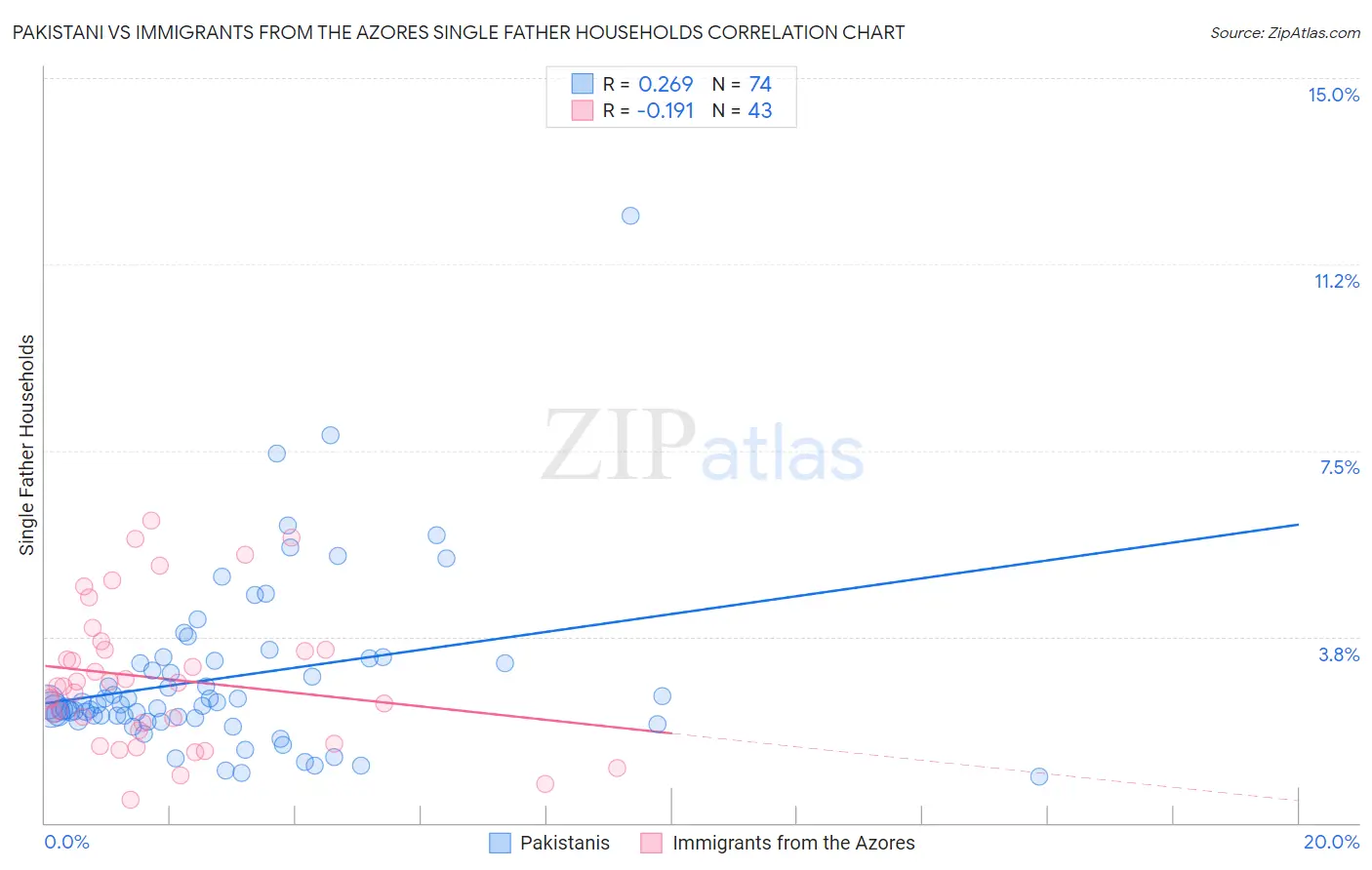 Pakistani vs Immigrants from the Azores Single Father Households