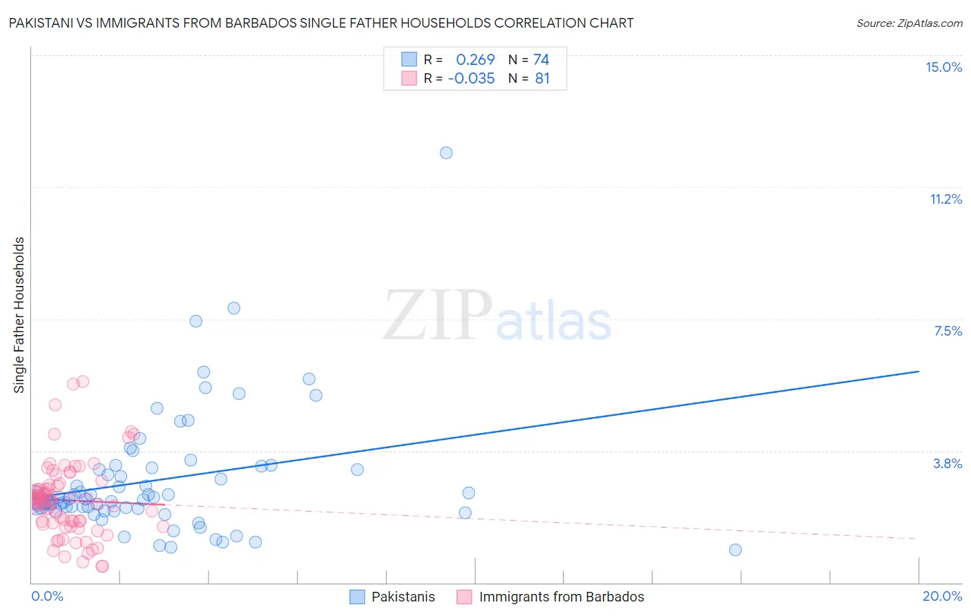 Pakistani vs Immigrants from Barbados Single Father Households