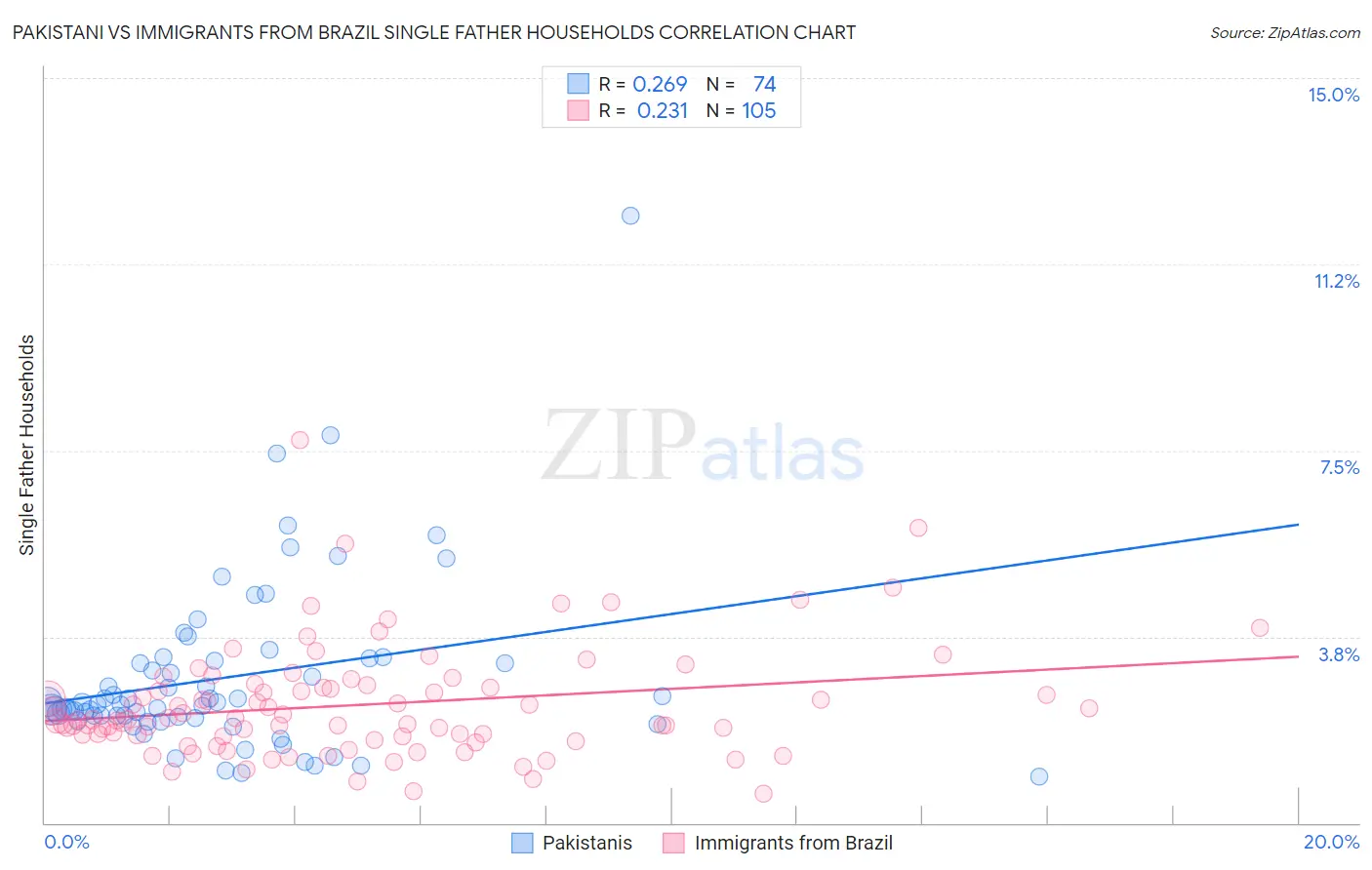Pakistani vs Immigrants from Brazil Single Father Households