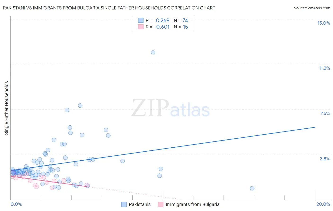 Pakistani vs Immigrants from Bulgaria Single Father Households