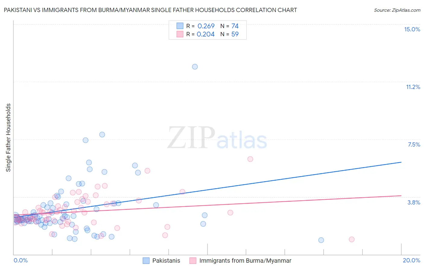Pakistani vs Immigrants from Burma/Myanmar Single Father Households