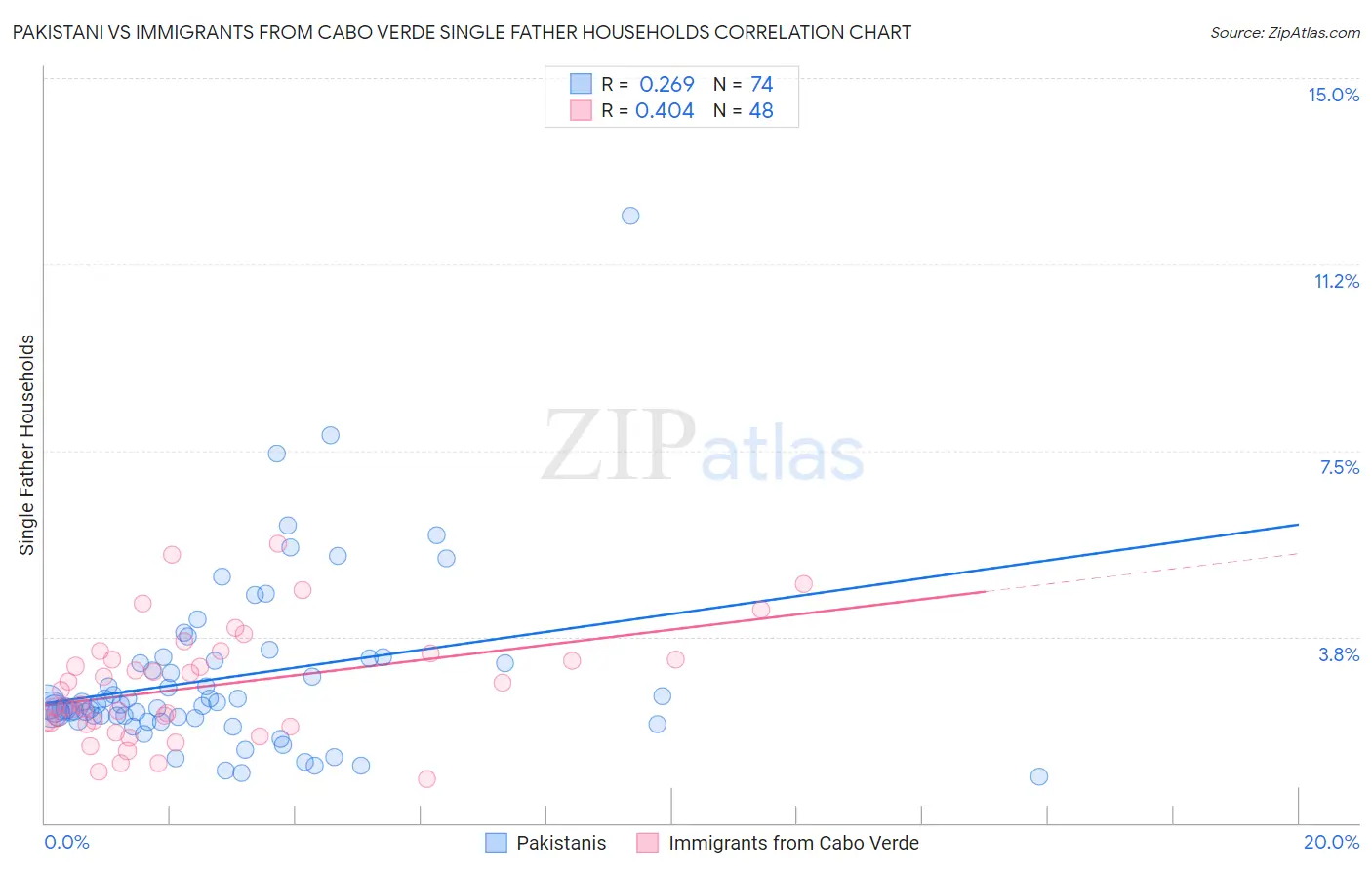 Pakistani vs Immigrants from Cabo Verde Single Father Households