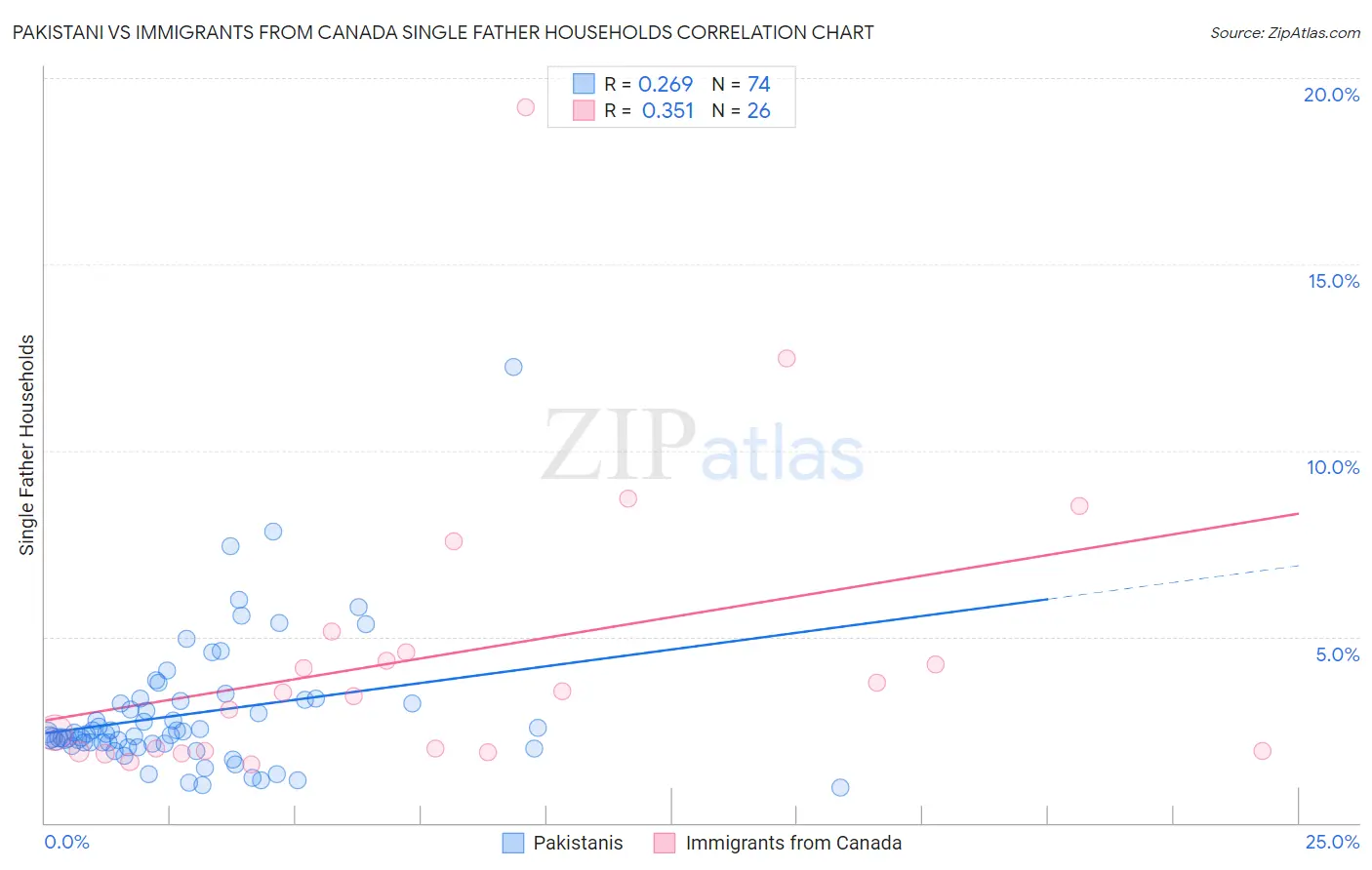 Pakistani vs Immigrants from Canada Single Father Households