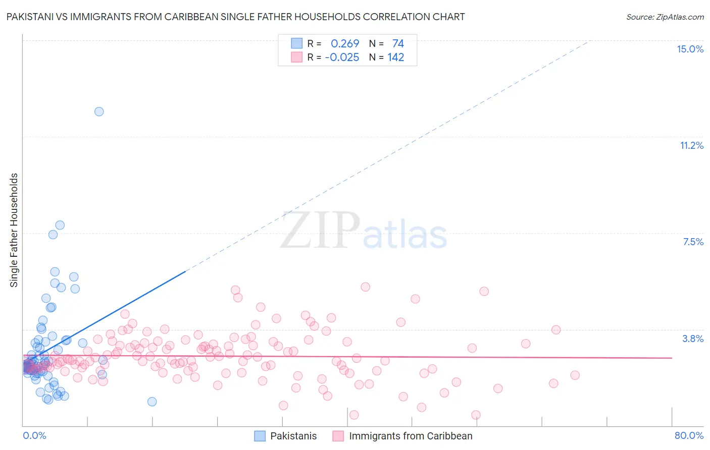 Pakistani vs Immigrants from Caribbean Single Father Households