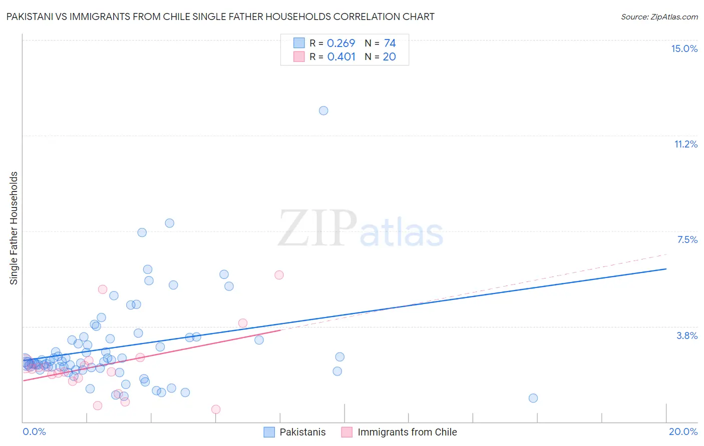 Pakistani vs Immigrants from Chile Single Father Households