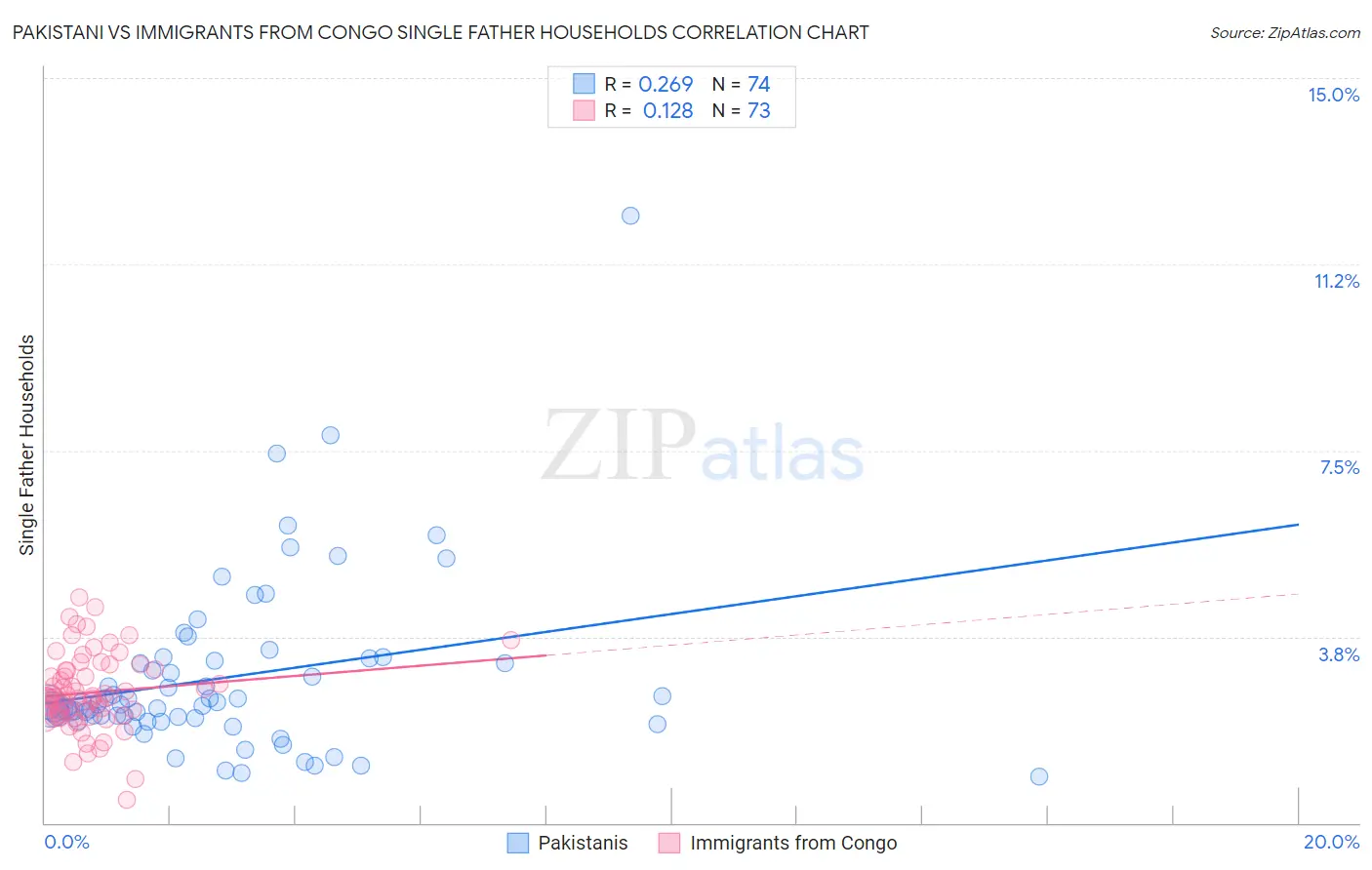 Pakistani vs Immigrants from Congo Single Father Households