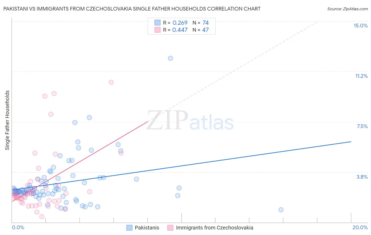 Pakistani vs Immigrants from Czechoslovakia Single Father Households