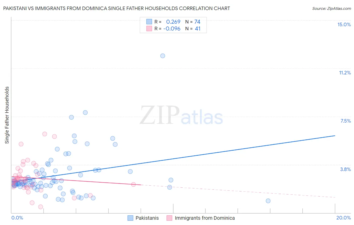 Pakistani vs Immigrants from Dominica Single Father Households