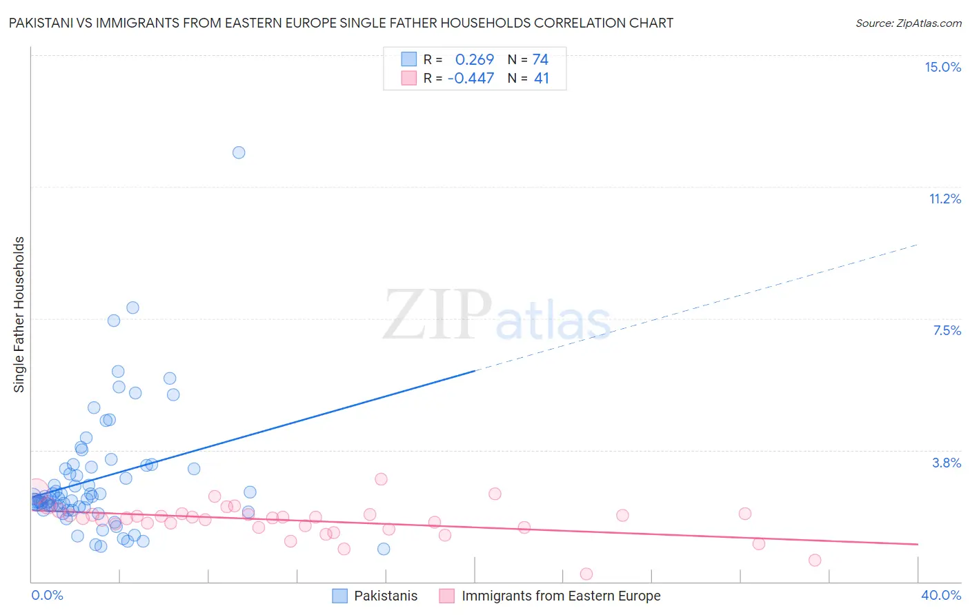 Pakistani vs Immigrants from Eastern Europe Single Father Households