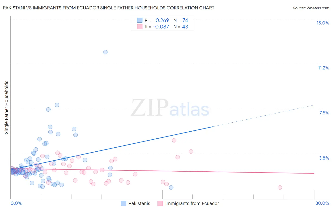 Pakistani vs Immigrants from Ecuador Single Father Households