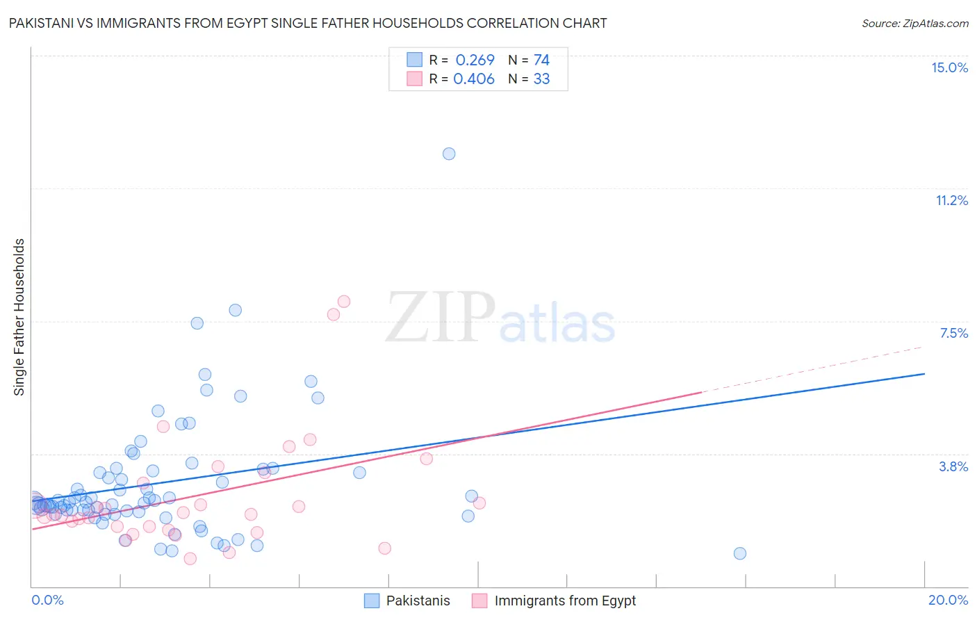 Pakistani vs Immigrants from Egypt Single Father Households