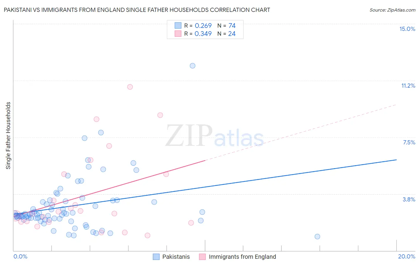 Pakistani vs Immigrants from England Single Father Households